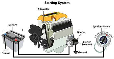 Battery engine generator starter solenoid