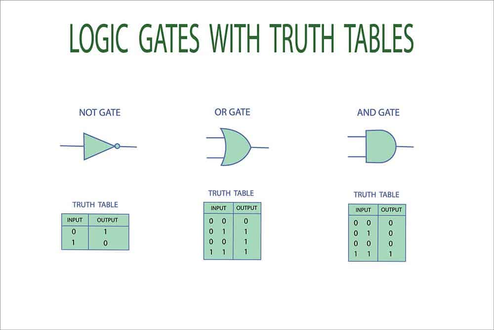 Basic logic gates with their truth tables