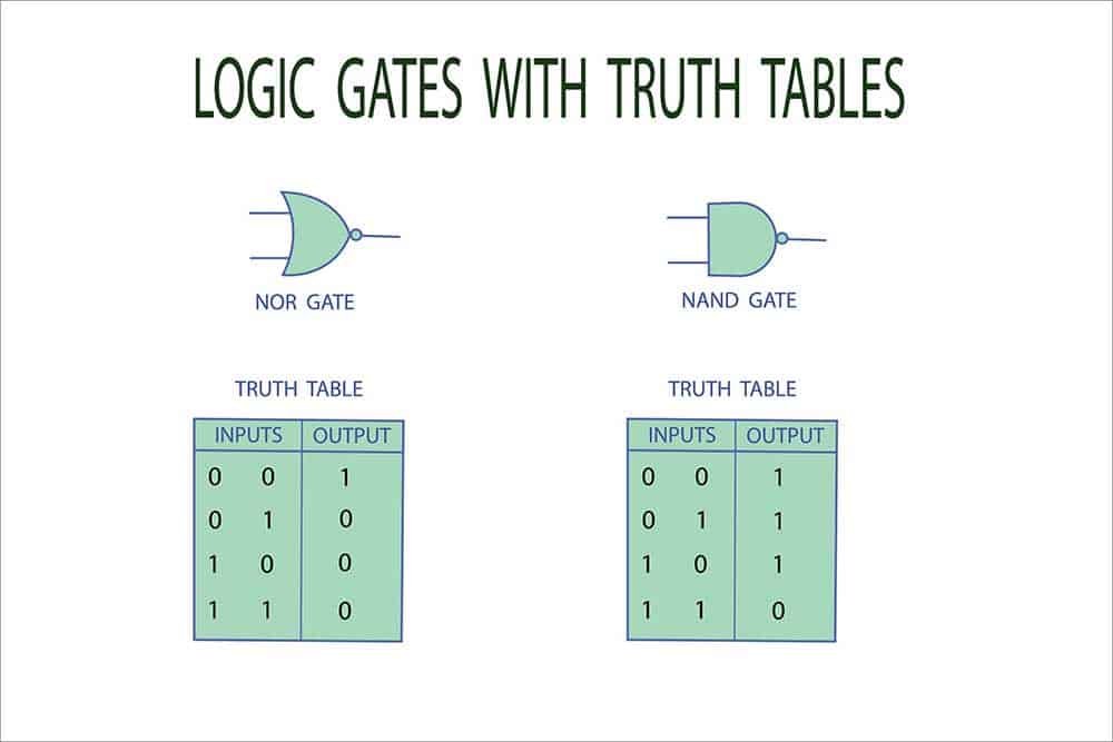 Universal logic gates with their truth tables