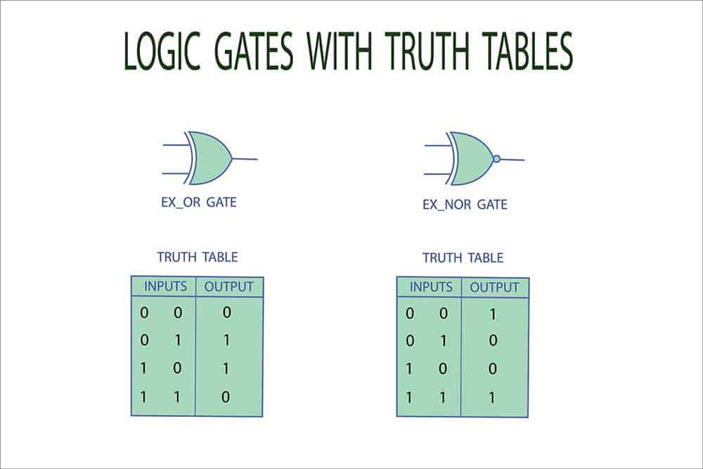 Exclusive logic gates with their truth tables