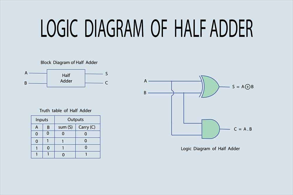 A logic circuit diagram of a half adder