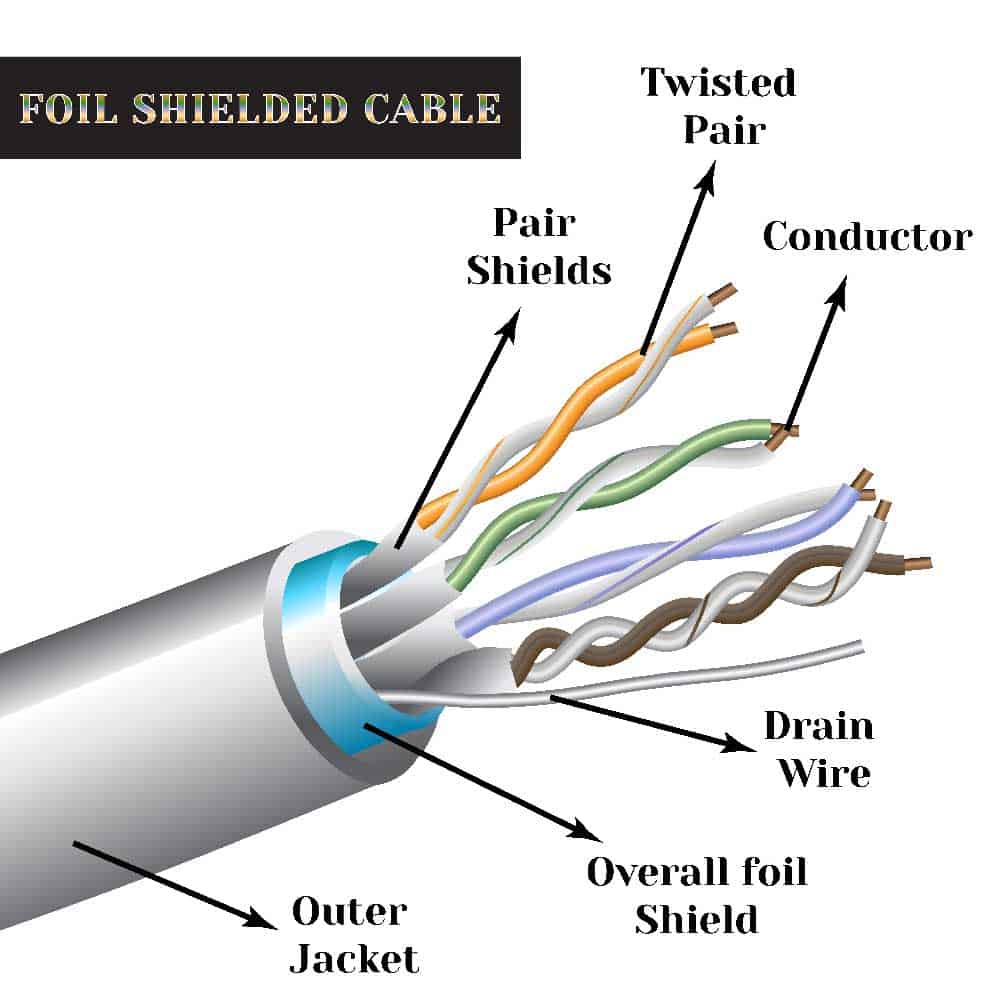 A foil-shielded cable with twisted wires