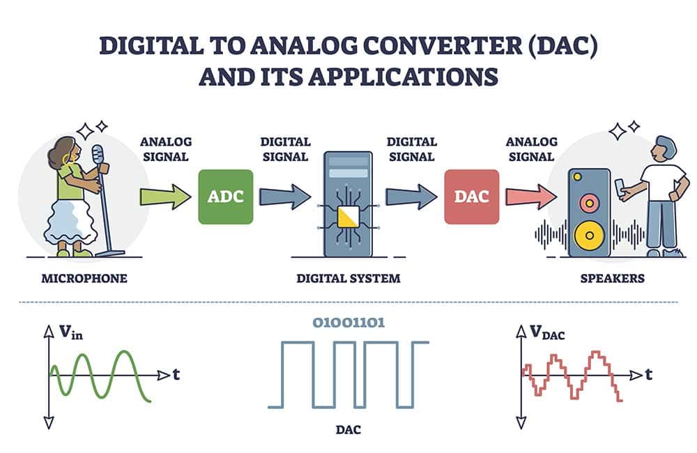 An infographic showing the difference between an ADC and a DAC
