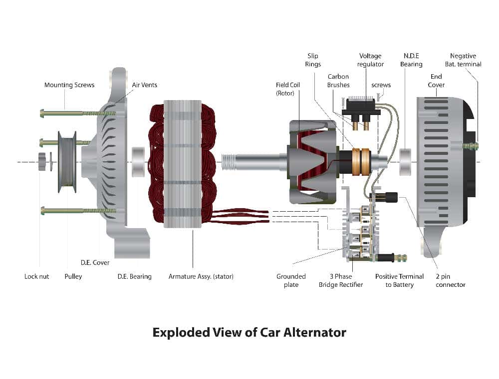 An exploded view of a car alternator with an internal voltage regulator