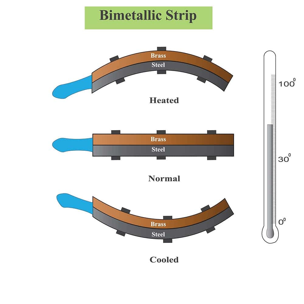 Bimetallic strip curving under hot, room, and cold temperature conditions